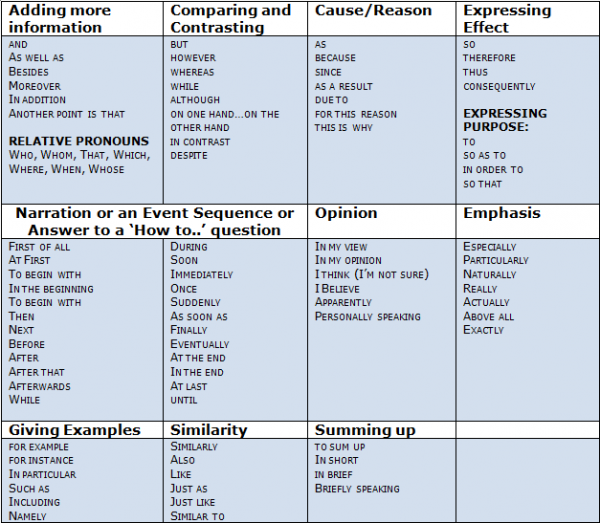 لیست conjunctions