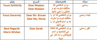 10 روش برای دستیابی به نمرات بالاتر در بخش نامه نگاری آیلتس (letter writing)