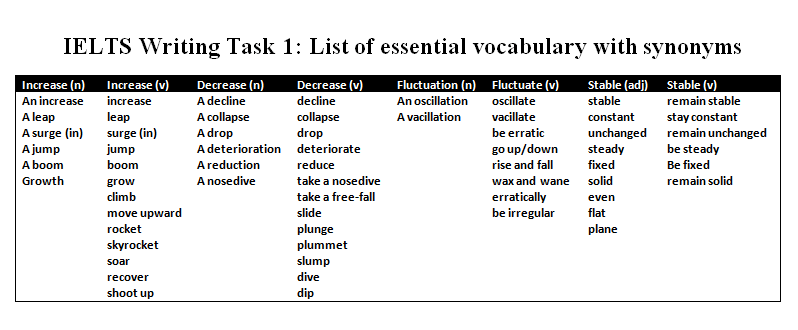 Writing lists перевод. Words for IELTS writing task 1. IELTS writing task 1 Vocabulary. Writing task 1 IELTS Academic Vocabulary. IELTS writing task 1 Vocabulary list.