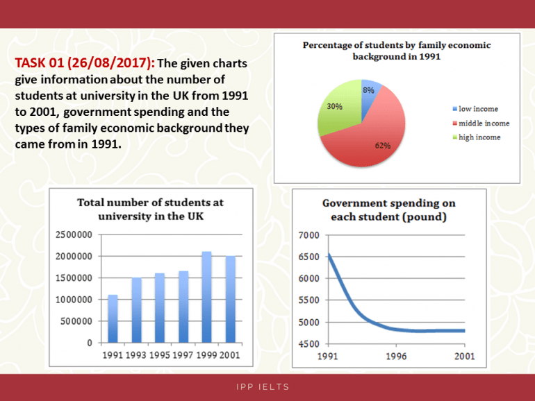 Line Chart, Bar chart, Pie Chart