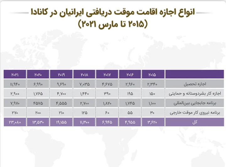 انواع اجازه اقامت موقت دریافتی ایرانیان در کانادا
