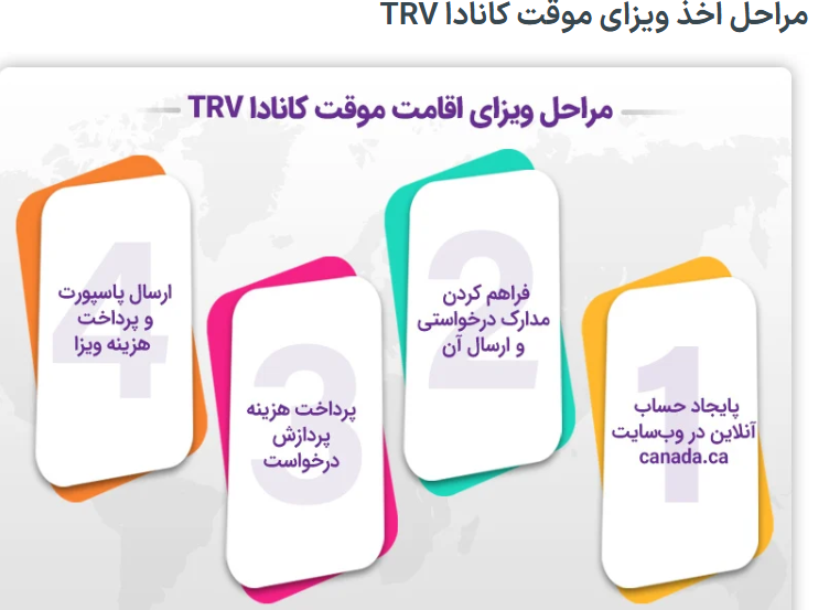 مراحل ویزای اقامت موقت کانادا