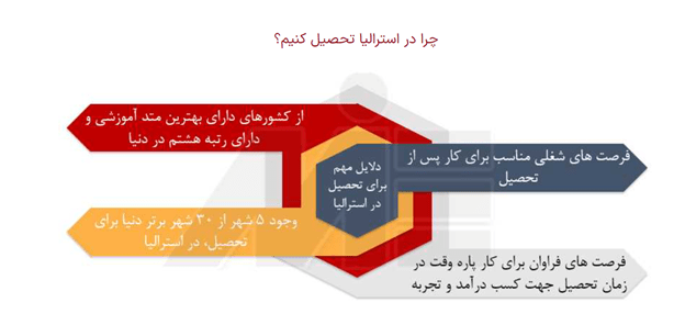 تحصیل در مدارس استرالیا