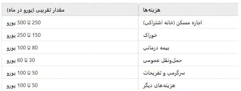 هزینه های زندگی دانشجویی در آلمان