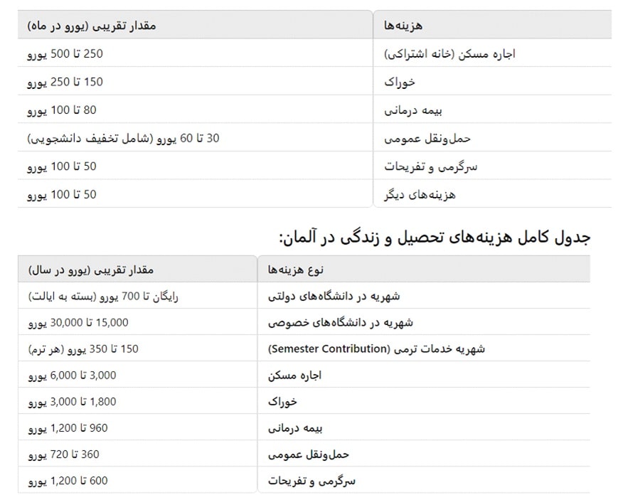 هزینه های زندگی دانشجویی در آلمان