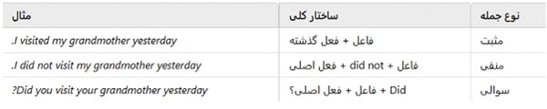 مقایسه جملات مثبت، منفی و سوالی در گذشته ساده