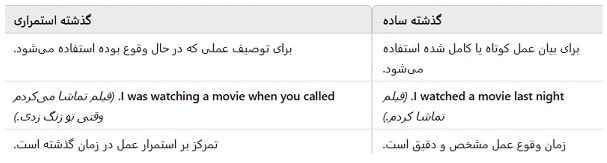 تفاوت گذشته ساده و گذشته استمراری
