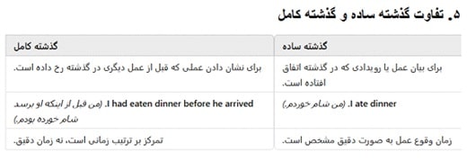 تفاوت گذشته ساده و گذشته کامل