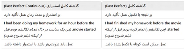 تفاوت گذشته کامل و استمراری