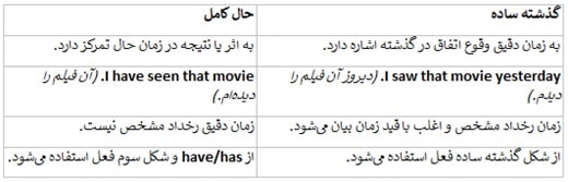 تفاوت بین زمان حال کامل و گذشته ساده