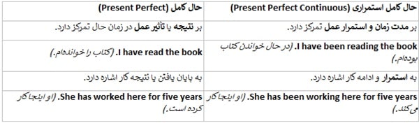 تفاوت زمان حال کامل و حال کامل استمراری