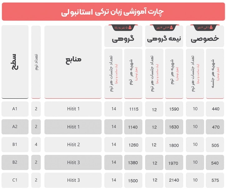 تخفیفات انواع دوره های ترکی استانبولی